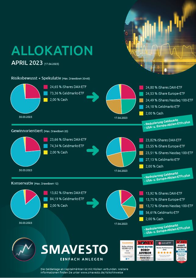 SMAVESTO Allokation April 2023