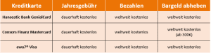 Kreditkarten bei PROCHECK24