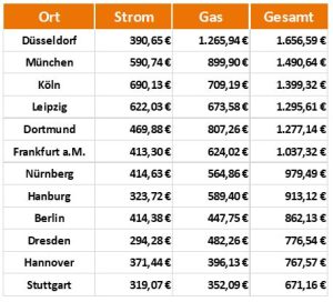 Ersparnisse Strom und Gas