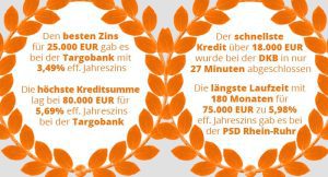 Highlights letzte Abrechnung