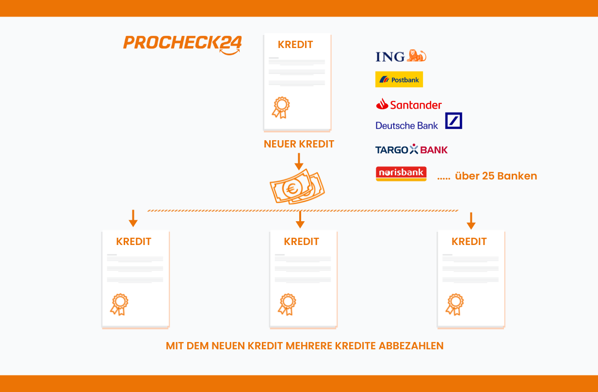 Kredite zusammenfassen mit dem Umschuldungsrechner