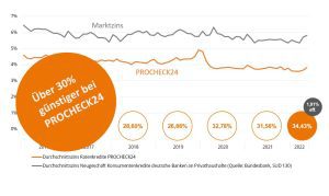 Marktzins versus PROCHECK24-Zins