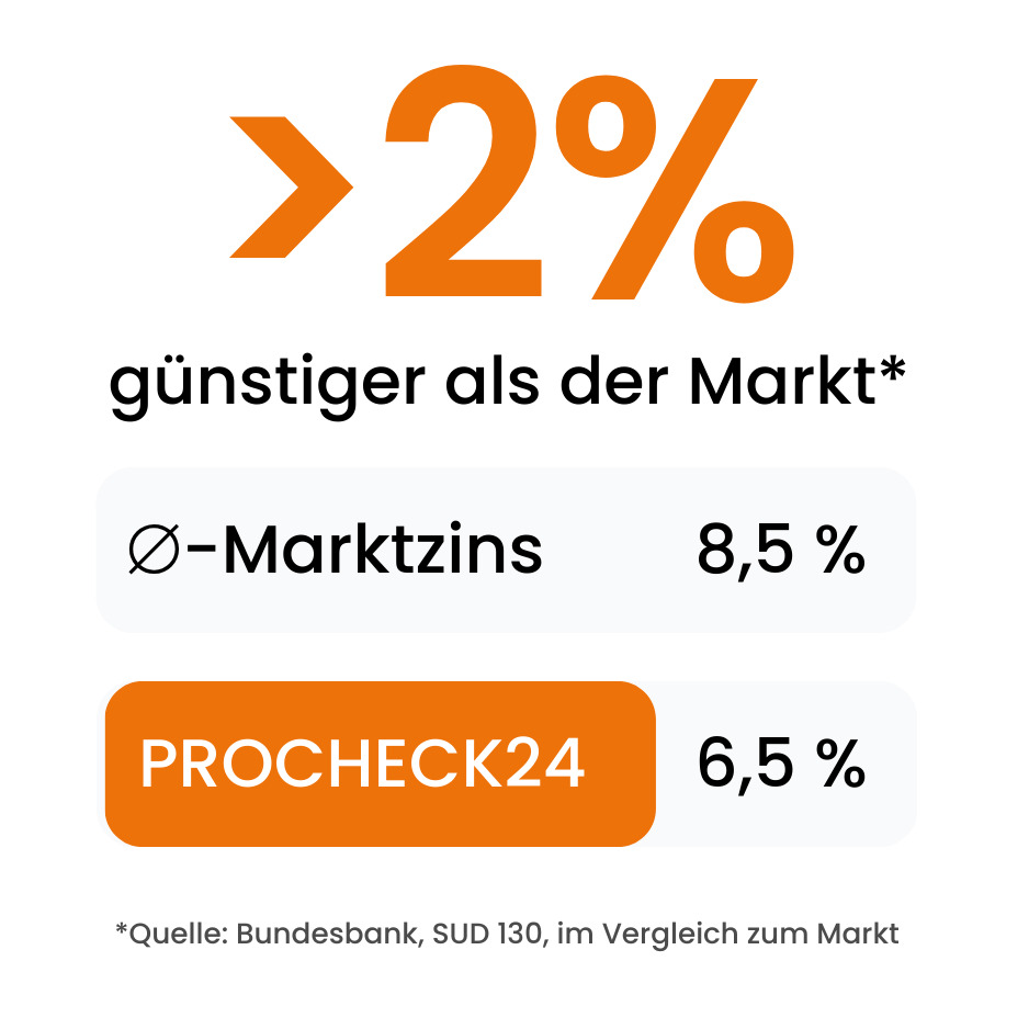 Ratenkredite vermitteln Zinsvorteil PROCHECK24