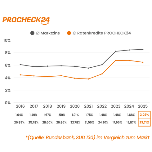 Ratenkredite vermitteln Zinsvorteil PROCHECK24 im Detail