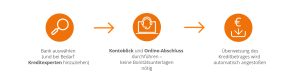 Kontoblick und Sofortkredit