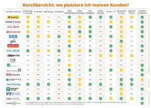 Bankenübersicht PROCHECK24