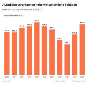 Diebstähle Kfz