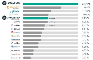 SMAVESTO im Vergleich