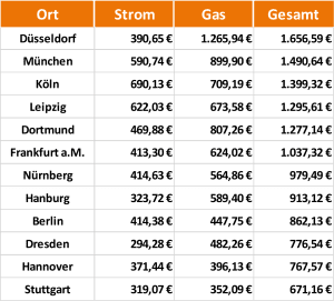 ersparnis Strom und Gas