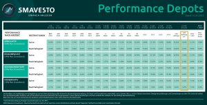 SMAVESTO Performance